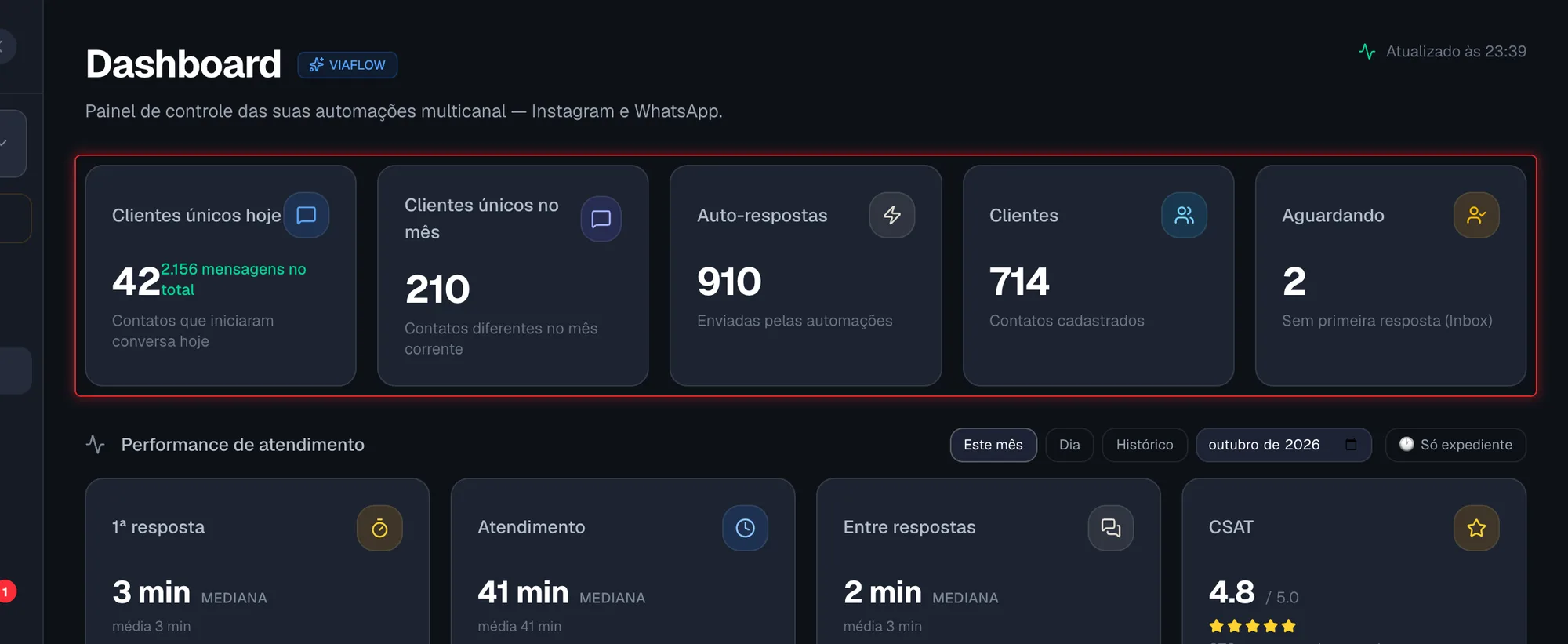 Cartões do topo do Dashboard
