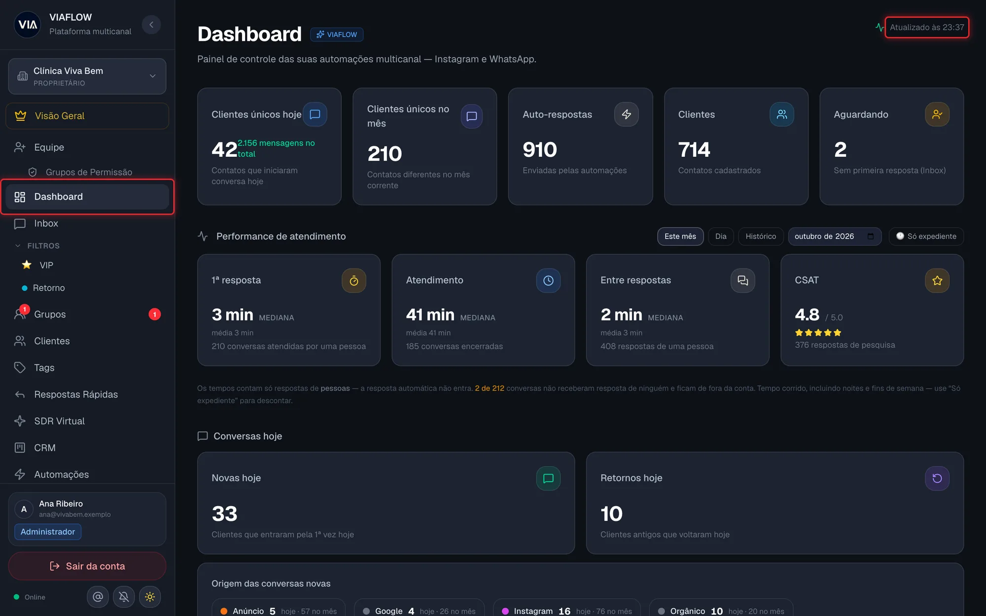 Dashboard completo da Clínica Viva Bem