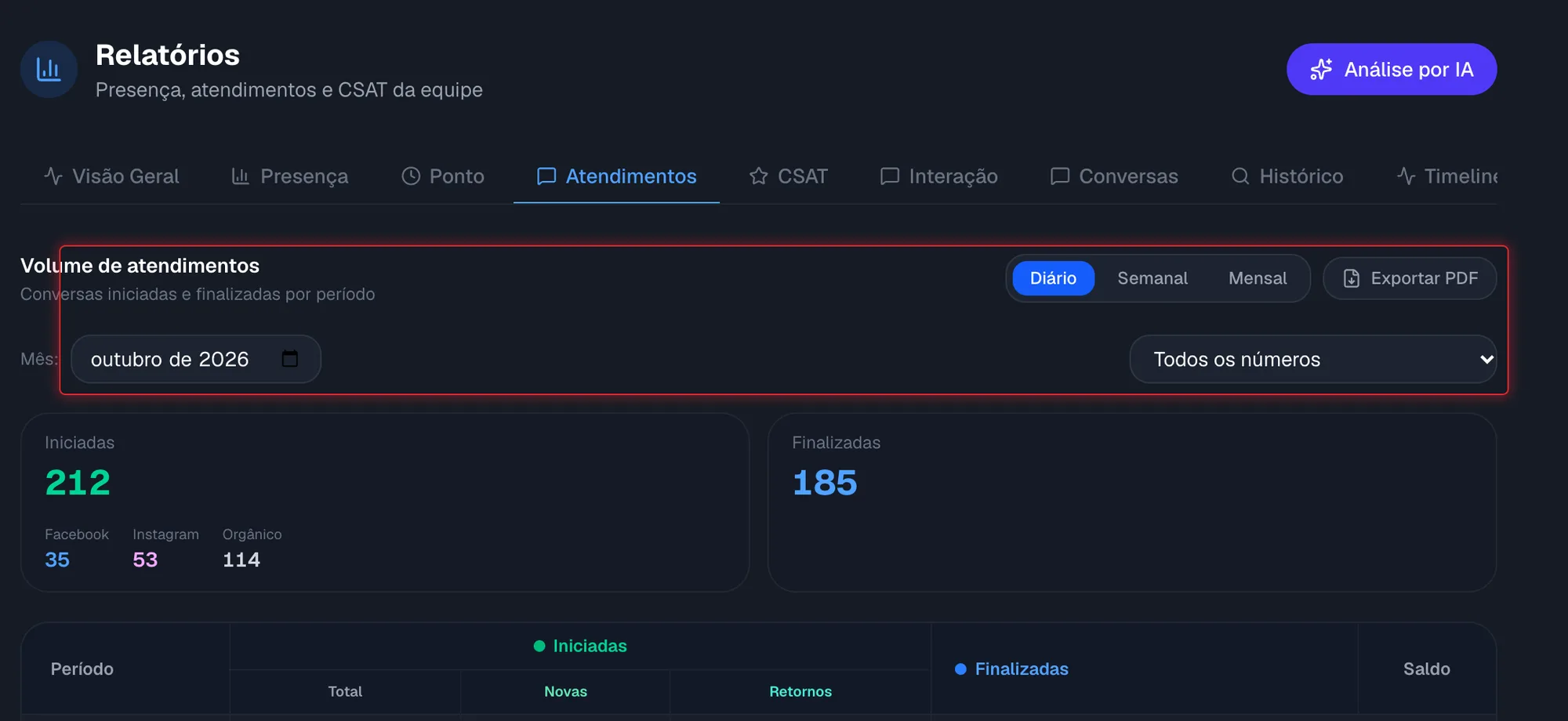 Controles de período da aba Atendimentos