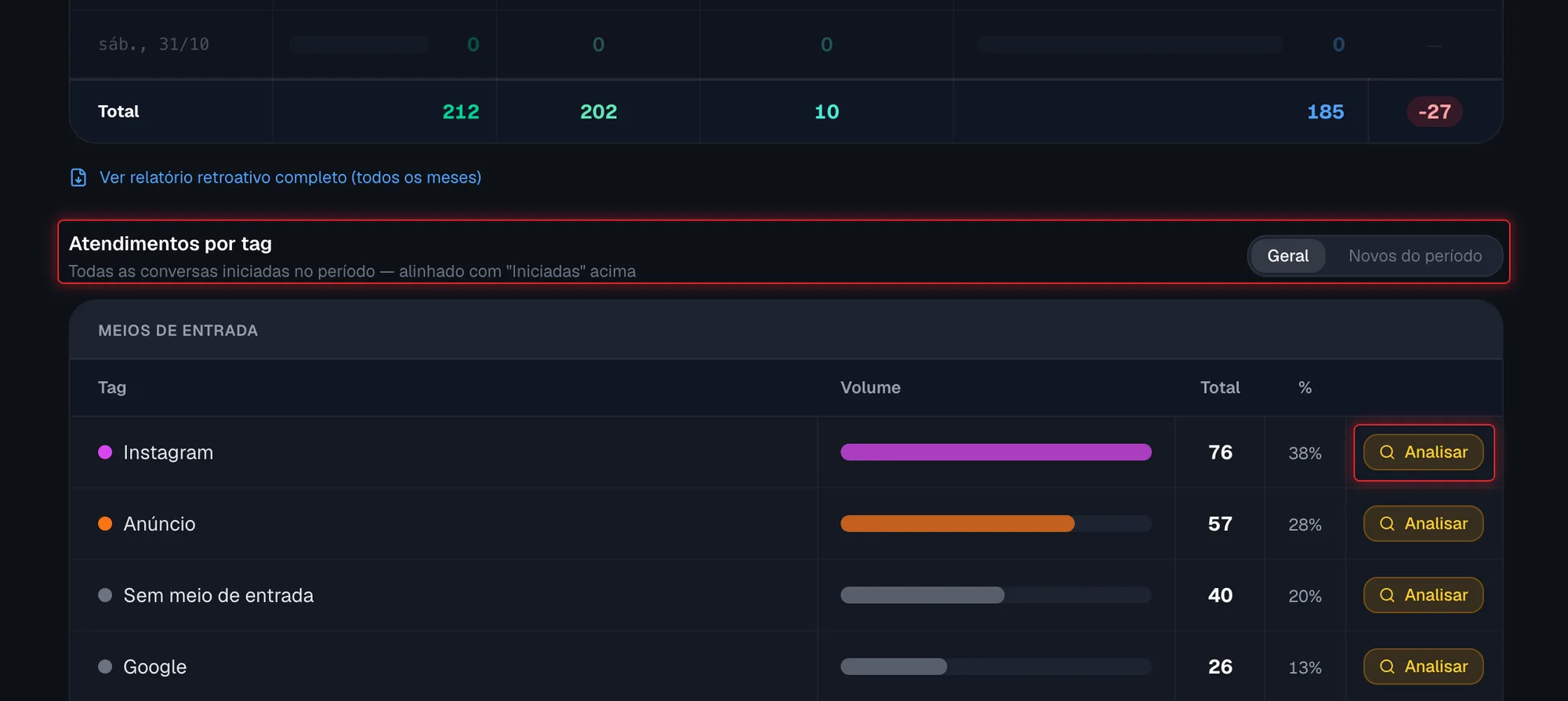 Tabela Atendimentos por tag com o botão Analisar